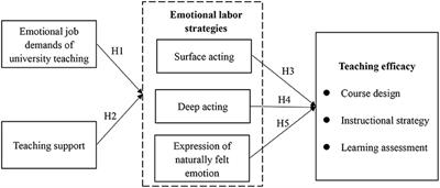 Does Emotional Labor Matter for University Teaching? Examining the Antecedents and Consequences of University Teachers' Emotional Labor Strategies